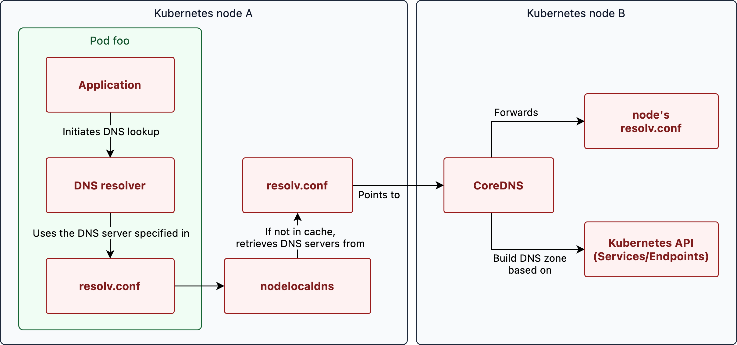 Email and spam prevention is configured in the DNS Email and spam prevention is configured in the DNS